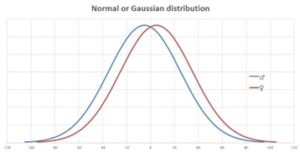 Normal distribution graph with two curves.