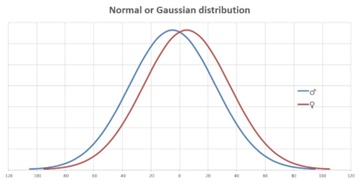 Graph comparing normal and Gaussian distributions with bell-shaped curves.